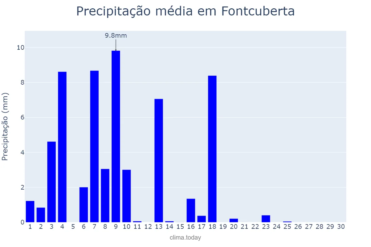 Precipitação em junho em Fontcuberta, Catalonia, ES