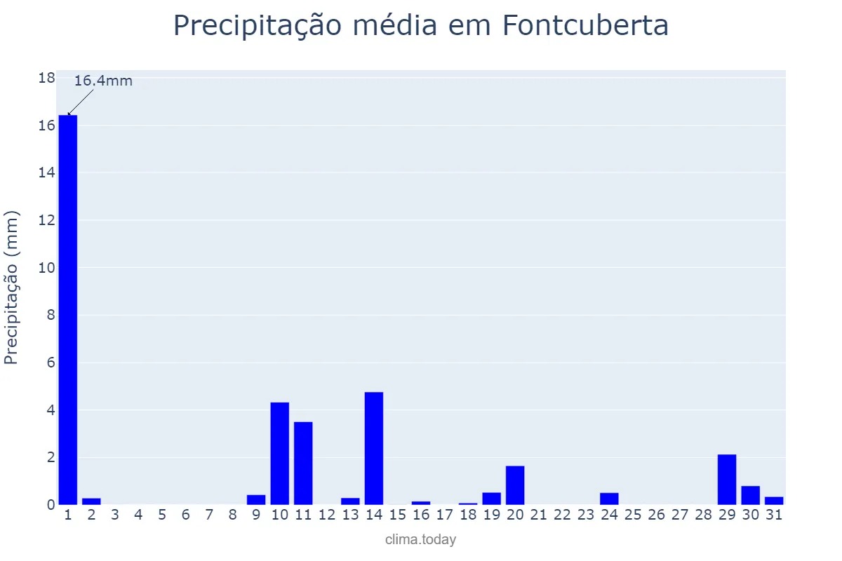 Precipitação em maio em Fontcuberta, Catalonia, ES