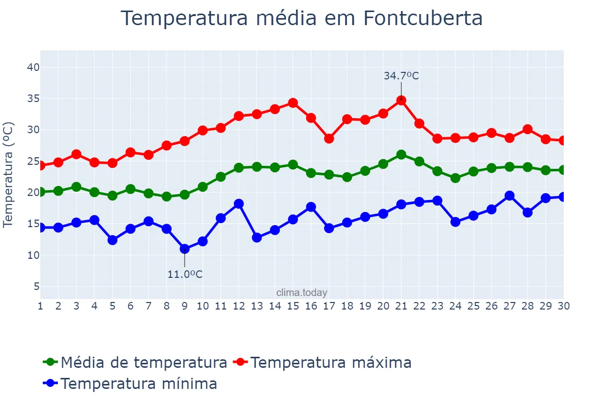 Temperatura em junho em Fontcuberta, Catalonia, ES