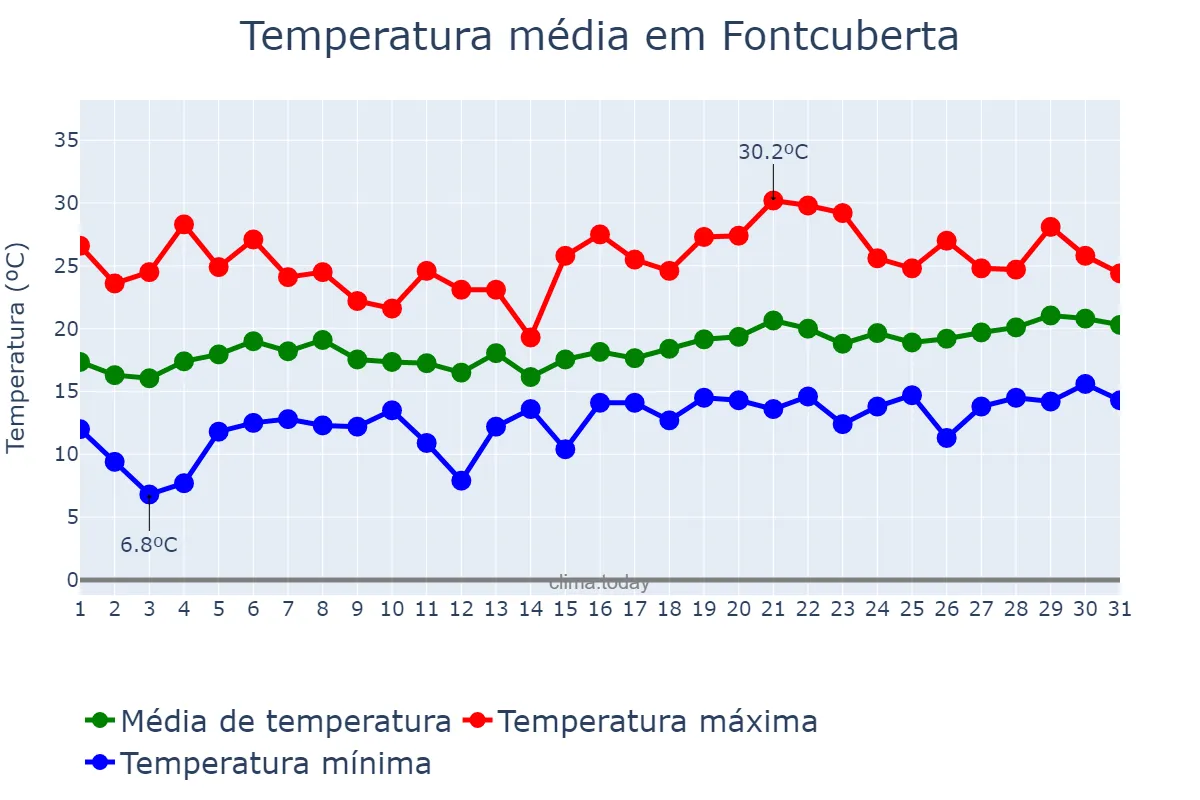 Temperatura em maio em Fontcuberta, Catalonia, ES