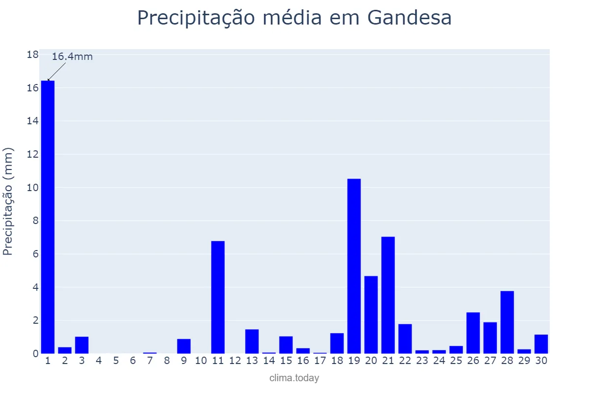 Precipitação em abril em Gandesa, Catalonia, ES