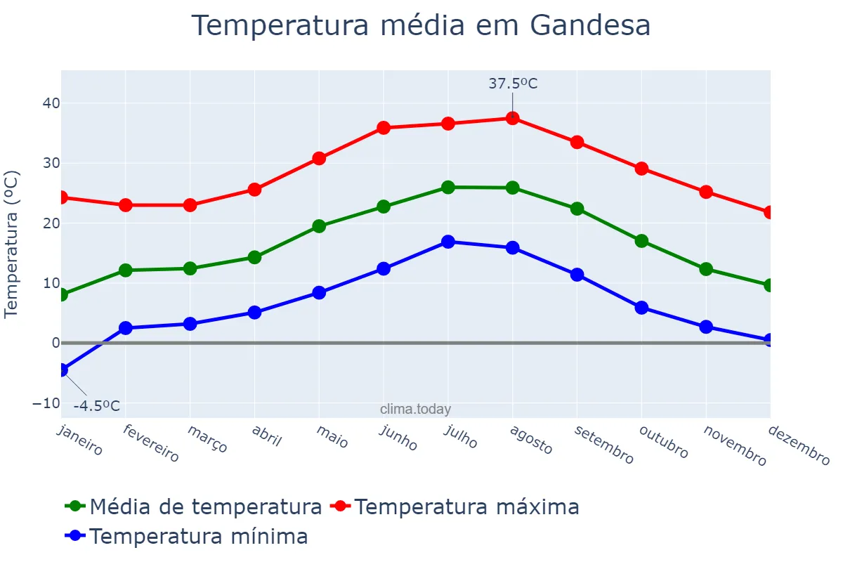 Temperatura anual em Gandesa, Catalonia, ES