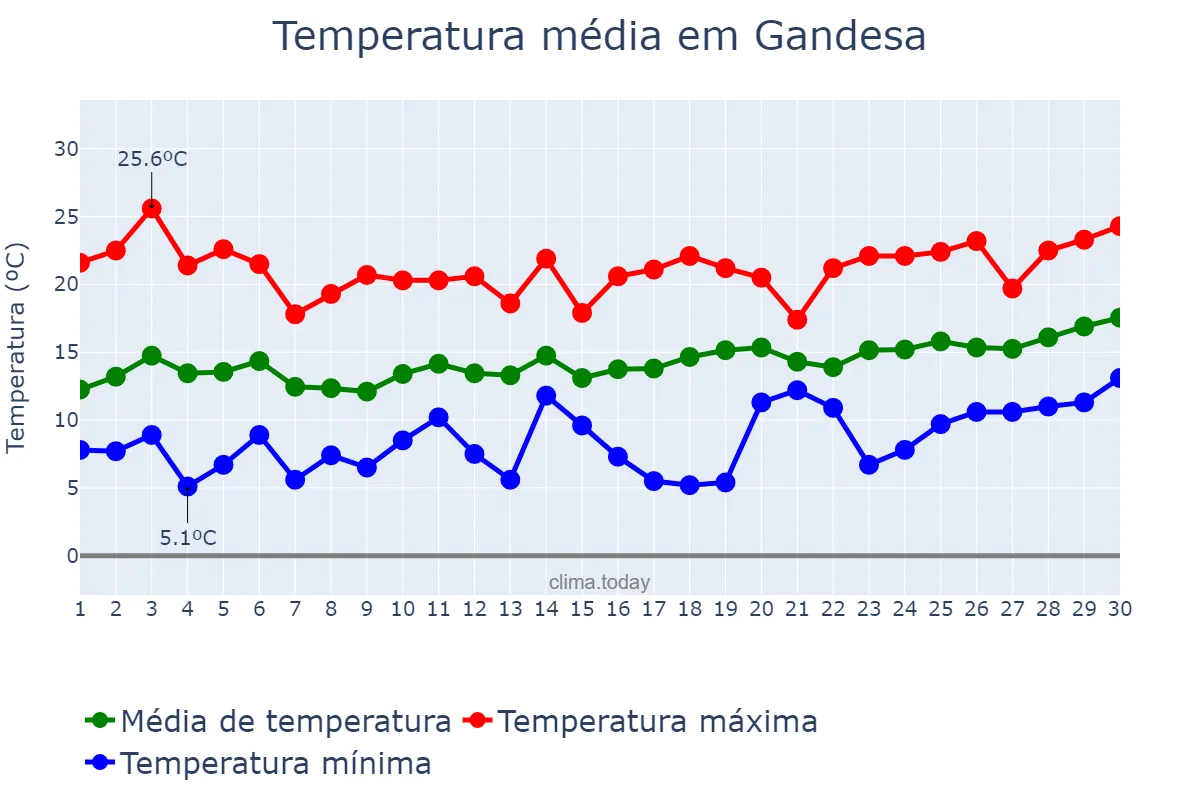 Temperatura em abril em Gandesa, Catalonia, ES
