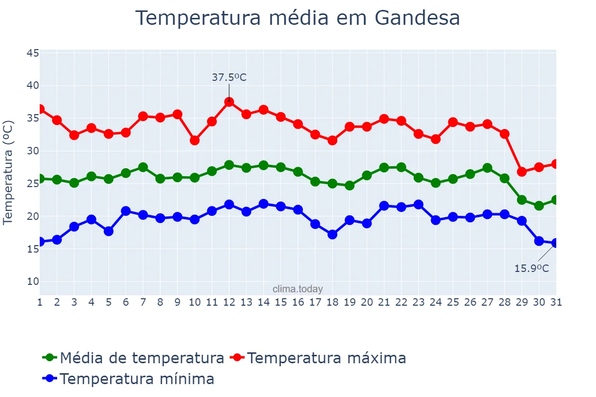Temperatura em agosto em Gandesa, Catalonia, ES