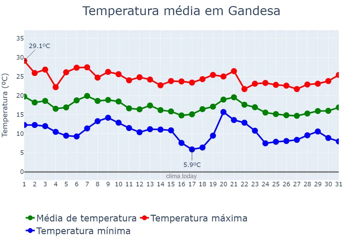 Temperatura em outubro em Gandesa, Catalonia, ES