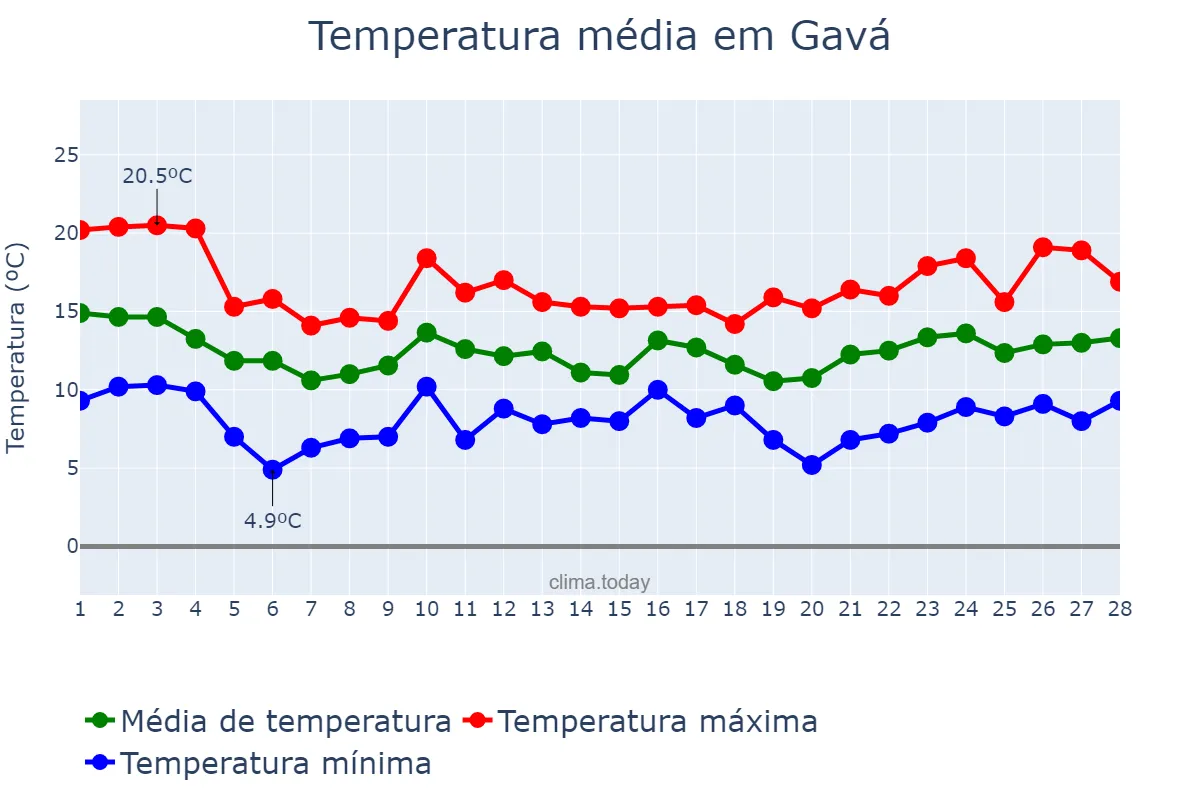Temperatura em fevereiro em Gavá, Catalonia, ES