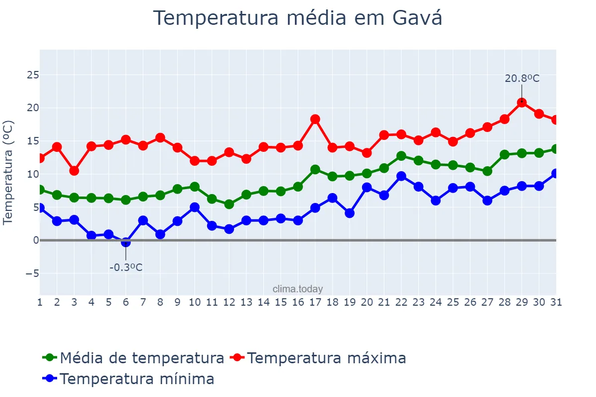 Temperatura em janeiro em Gavá, Catalonia, ES
