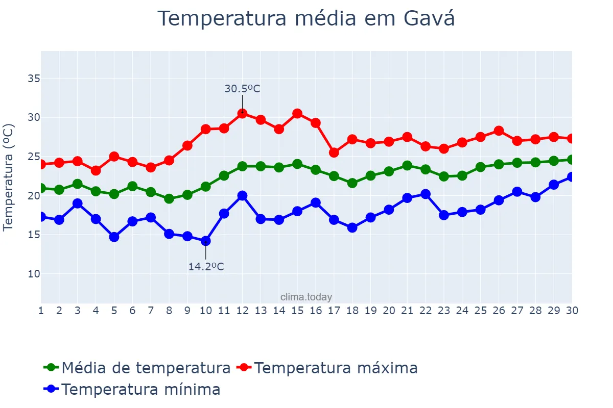 Temperatura em junho em Gavá, Catalonia, ES