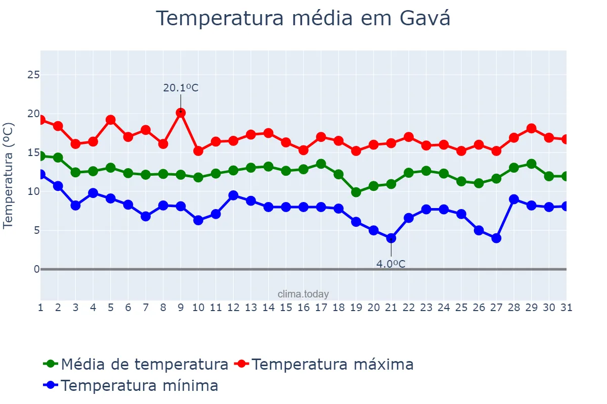 Temperatura em marco em Gavá, Catalonia, ES