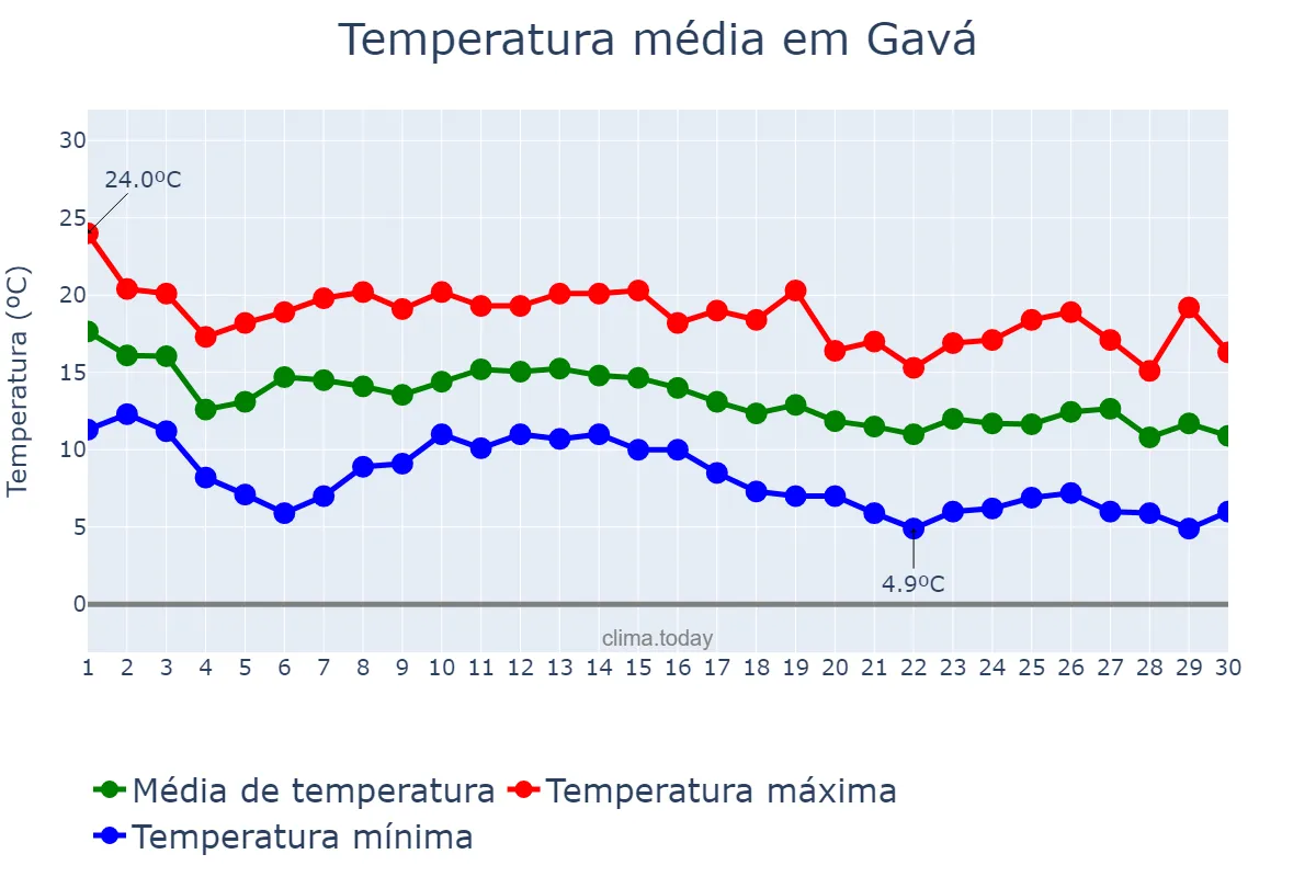 Temperatura em novembro em Gavá, Catalonia, ES