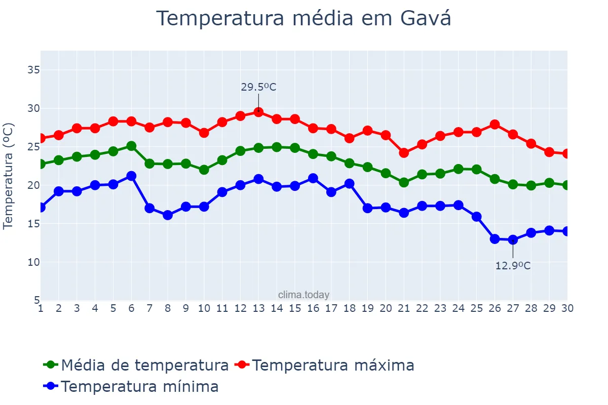 Temperatura em setembro em Gavá, Catalonia, ES