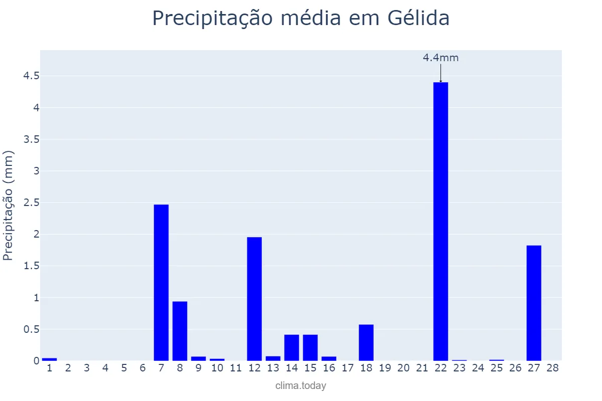 Precipitação em fevereiro em Gélida, Catalonia, ES