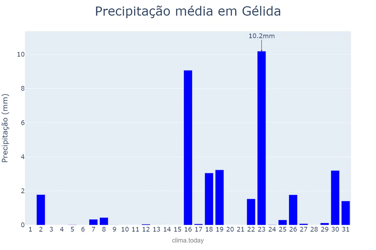 Precipitação em marco em Gélida, Catalonia, ES