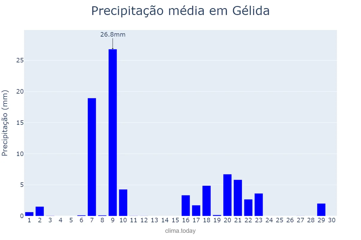 Precipitação em setembro em Gélida, Catalonia, ES