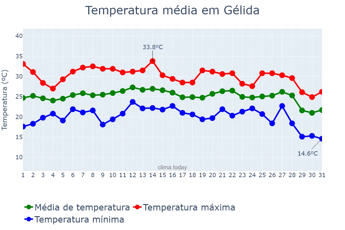Temperatura em agosto em Gélida, Catalonia, ES
