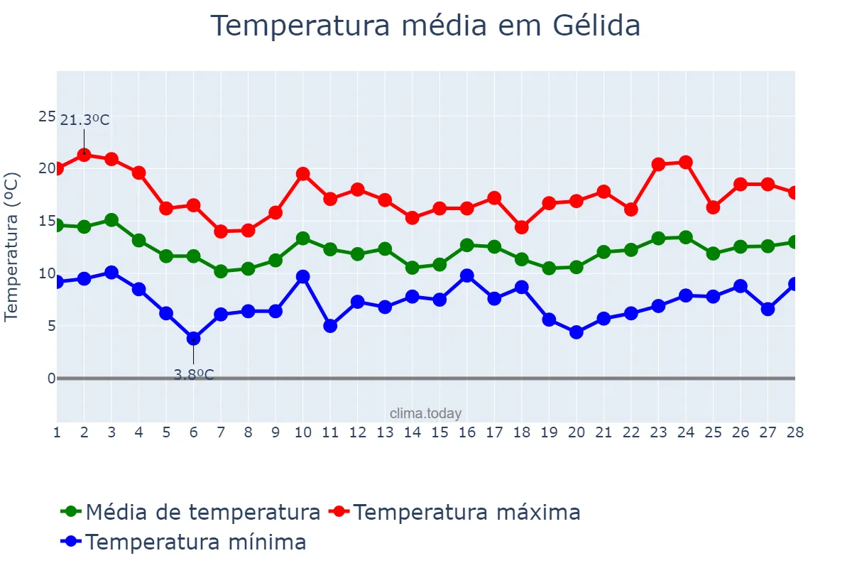 Temperatura em fevereiro em Gélida, Catalonia, ES