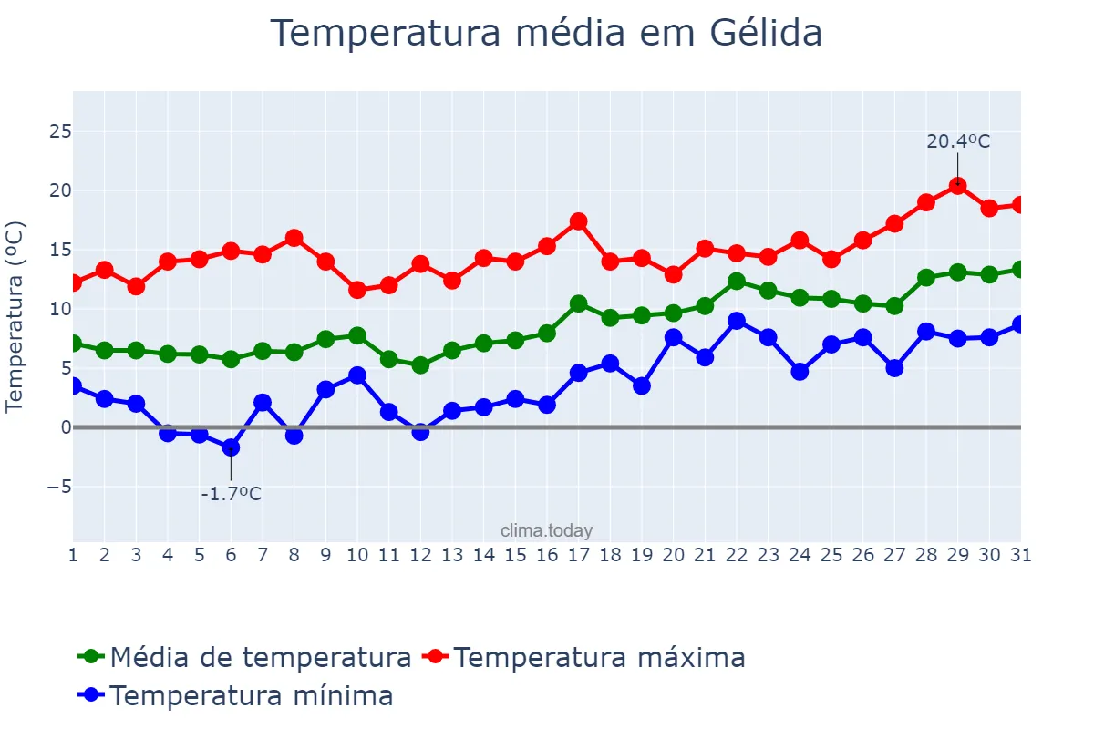 Temperatura em janeiro em Gélida, Catalonia, ES