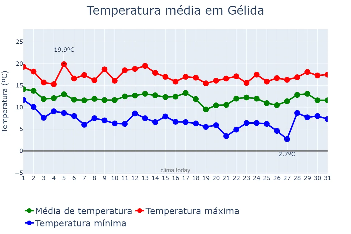 Temperatura em marco em Gélida, Catalonia, ES