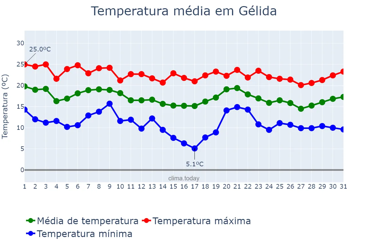 Temperatura em outubro em Gélida, Catalonia, ES