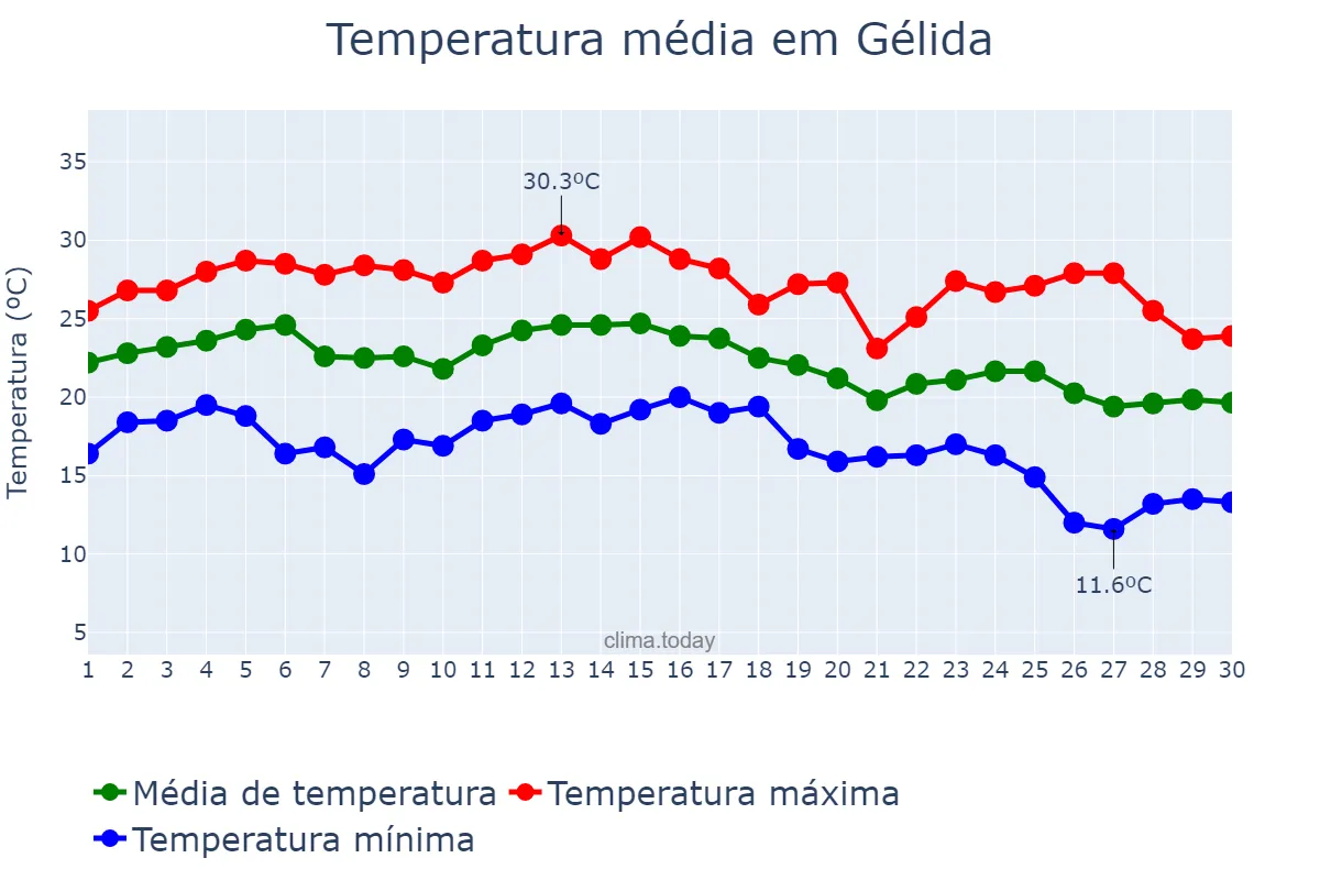 Temperatura em setembro em Gélida, Catalonia, ES