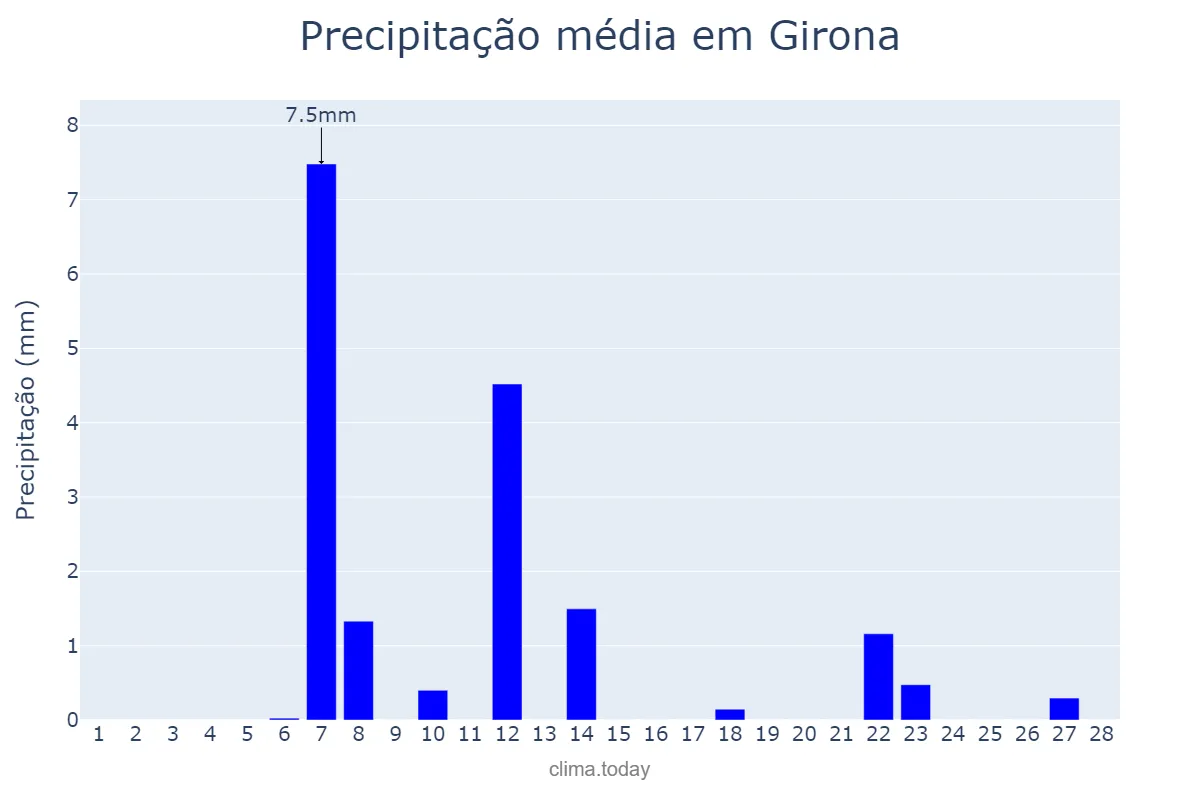 Precipitação em fevereiro em Girona, Catalonia, ES