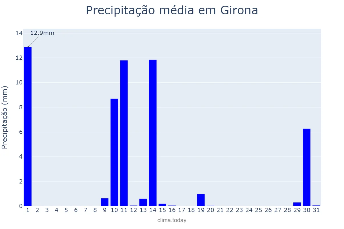 Precipitação em maio em Girona, Catalonia, ES
