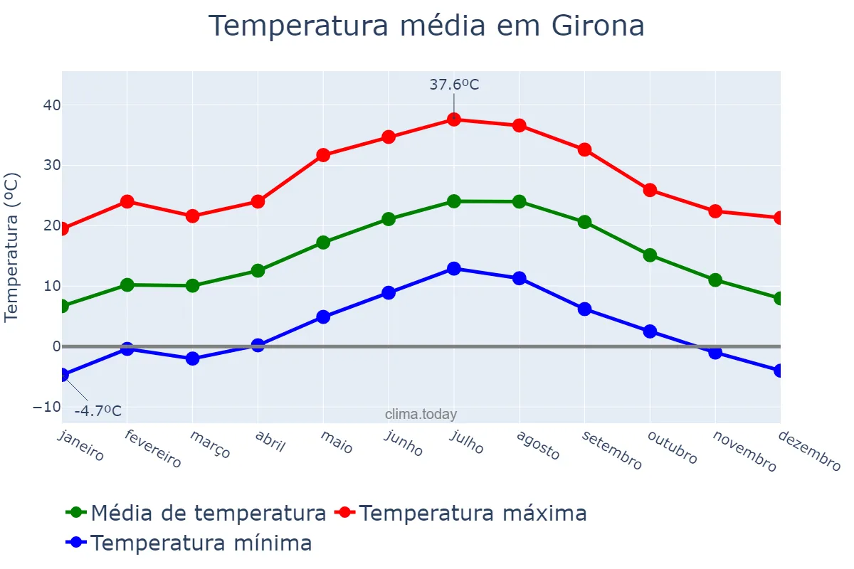 Temperatura anual em Girona, Catalonia, ES