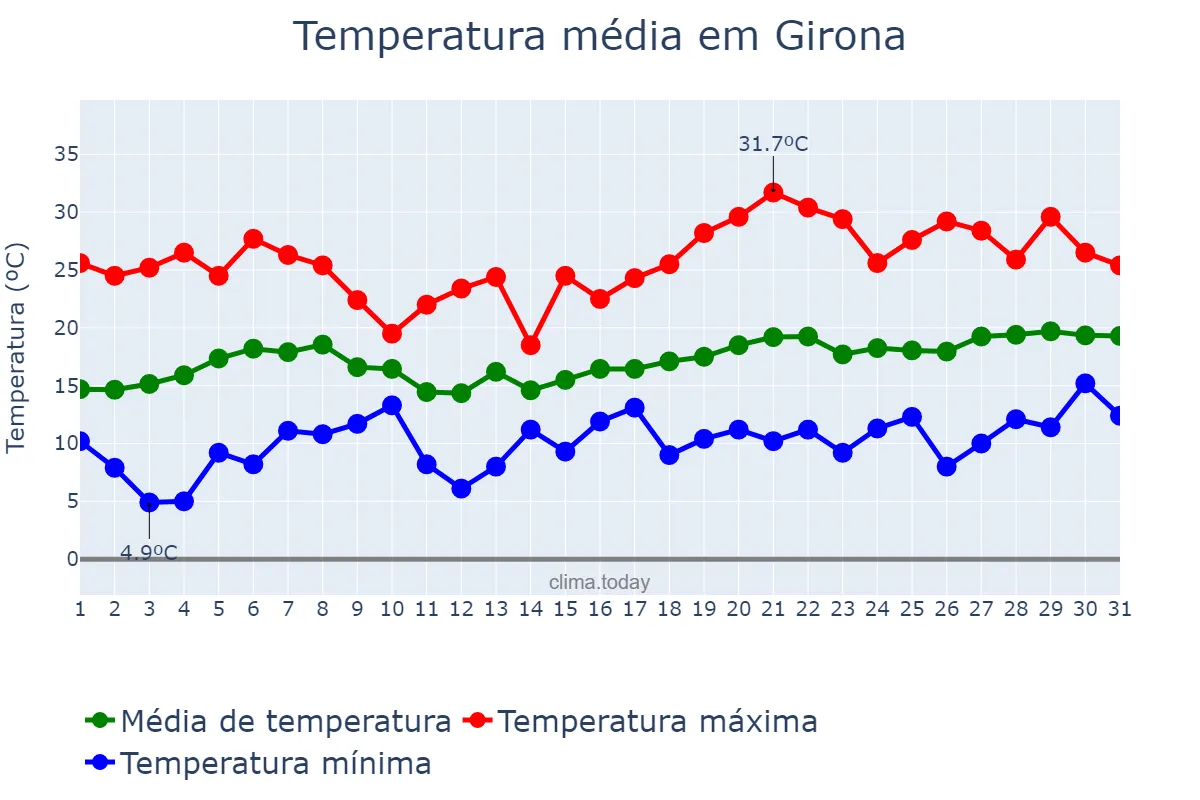 Temperatura em maio em Girona, Catalonia, ES
