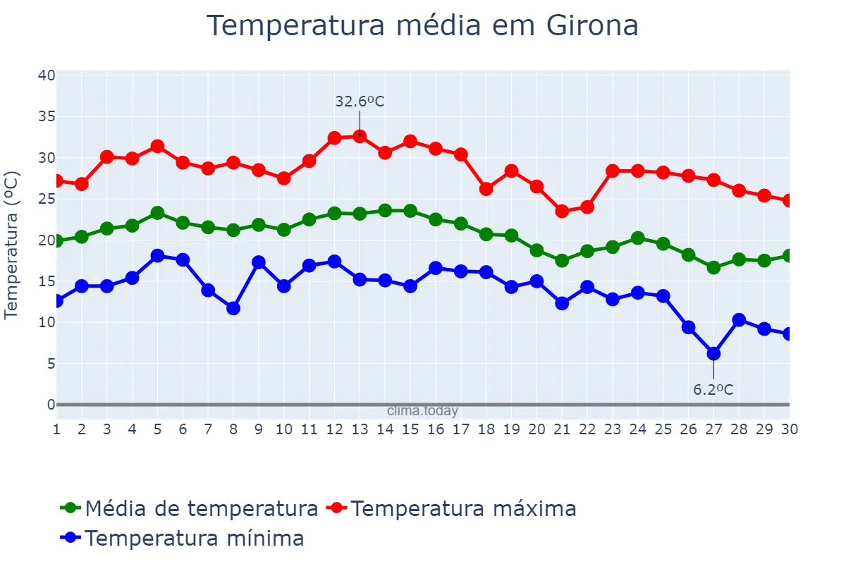 Temperatura em setembro em Girona, Catalonia, ES