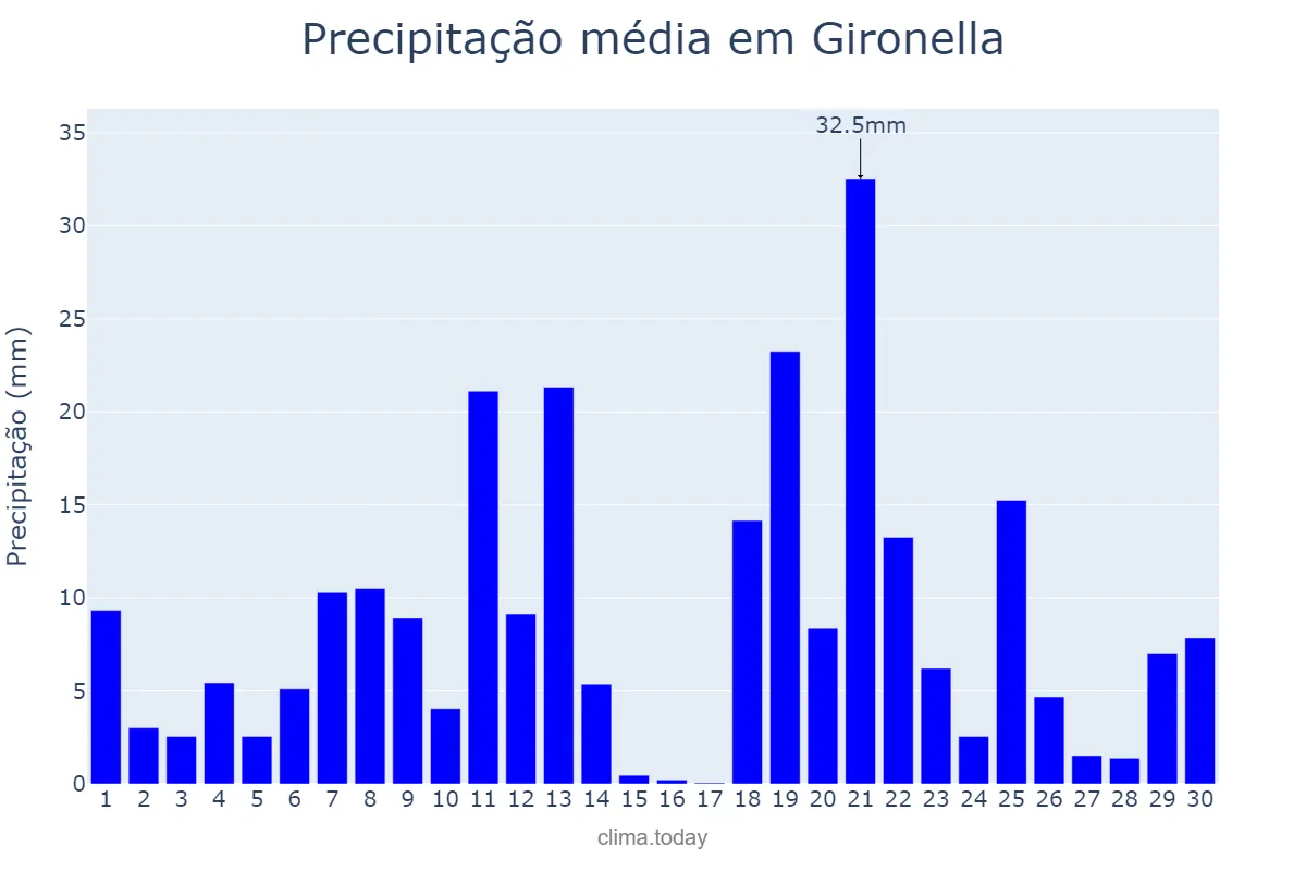 Precipitação em abril em Gironella, Catalonia, ES