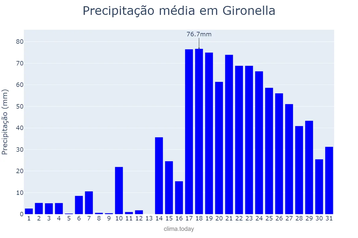 Precipitação em dezembro em Gironella, Catalonia, ES