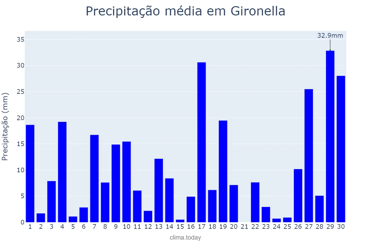Precipitação em junho em Gironella, Catalonia, ES
