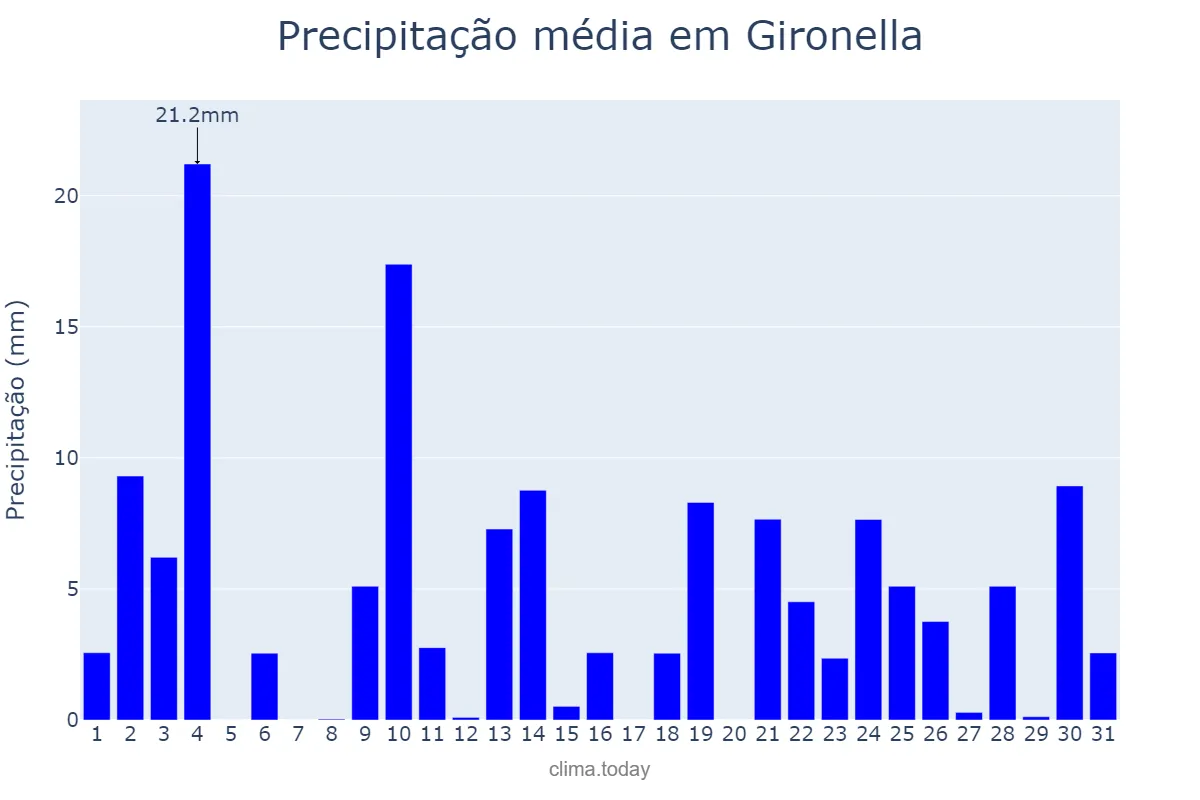 Precipitação em outubro em Gironella, Catalonia, ES