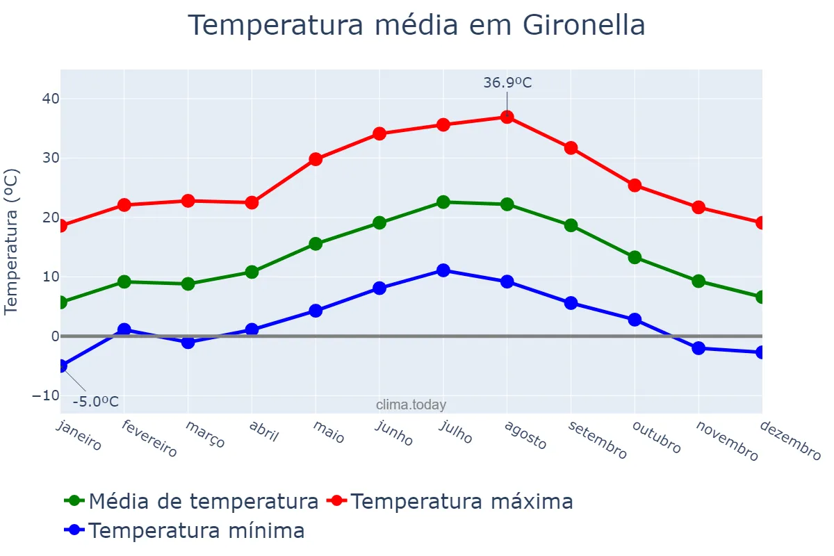 Temperatura anual em Gironella, Catalonia, ES
