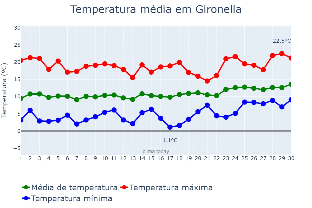 Temperatura em abril em Gironella, Catalonia, ES