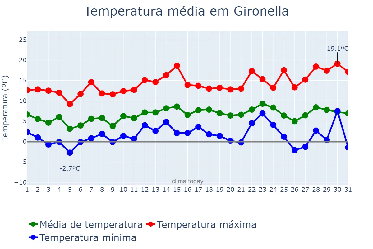 Temperatura em dezembro em Gironella, Catalonia, ES