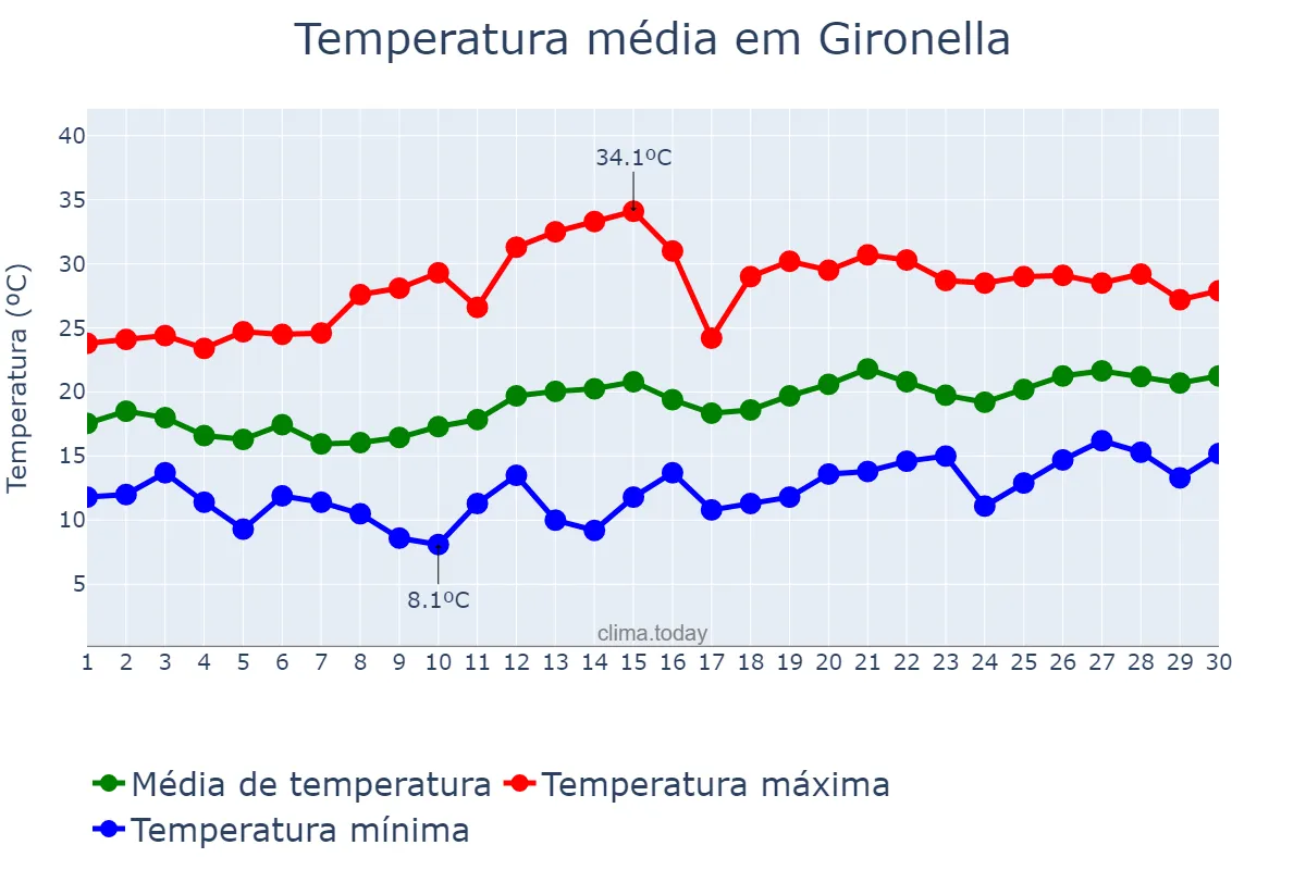 Temperatura em junho em Gironella, Catalonia, ES