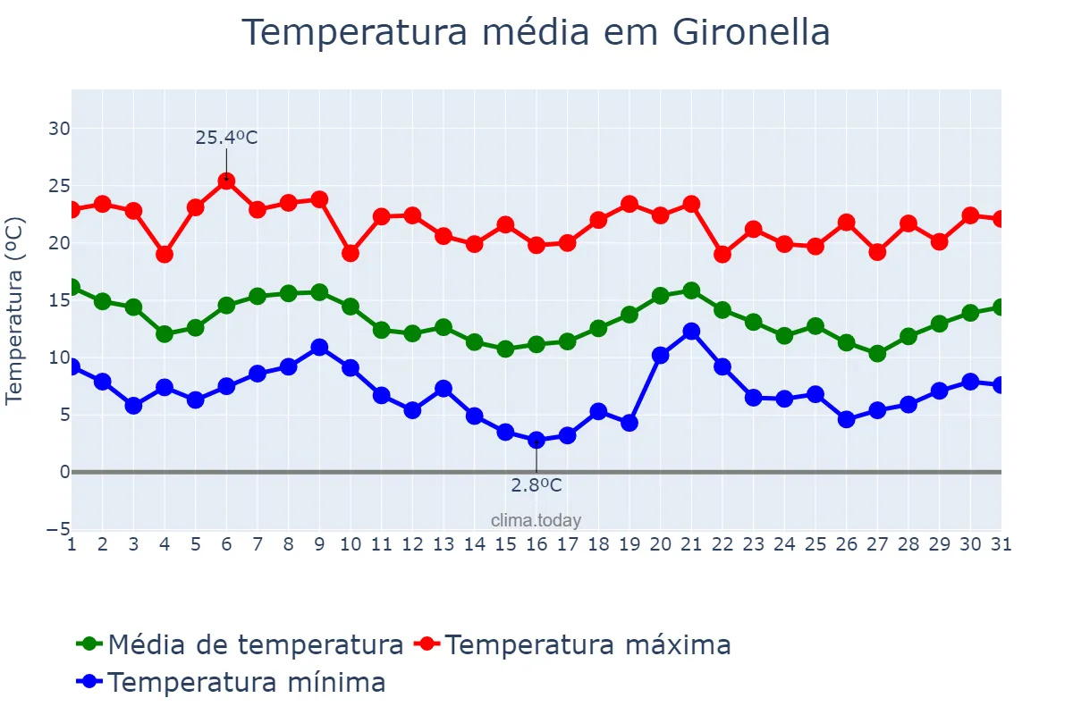 Temperatura em outubro em Gironella, Catalonia, ES