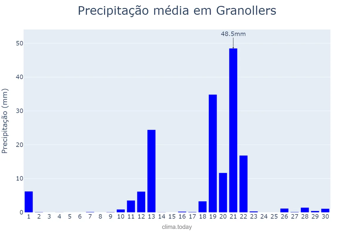 Precipitação em abril em Granollers, Catalonia, ES