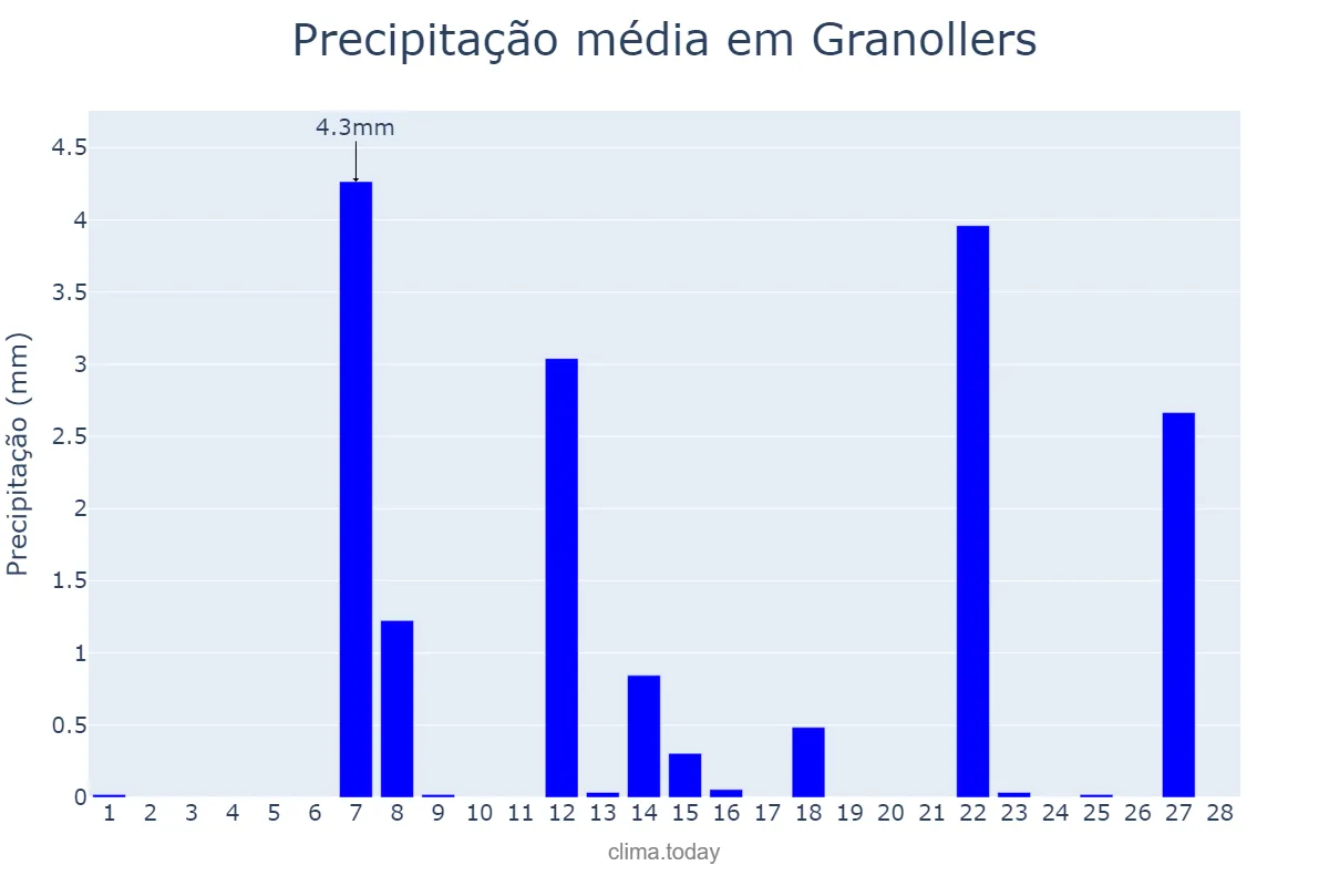 Precipitação em fevereiro em Granollers, Catalonia, ES