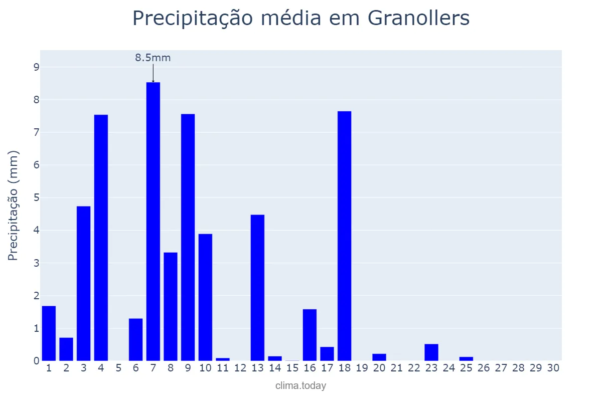 Precipitação em junho em Granollers, Catalonia, ES