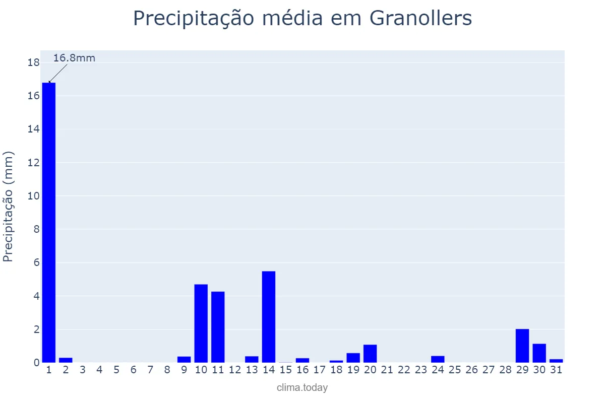 Precipitação em maio em Granollers, Catalonia, ES
