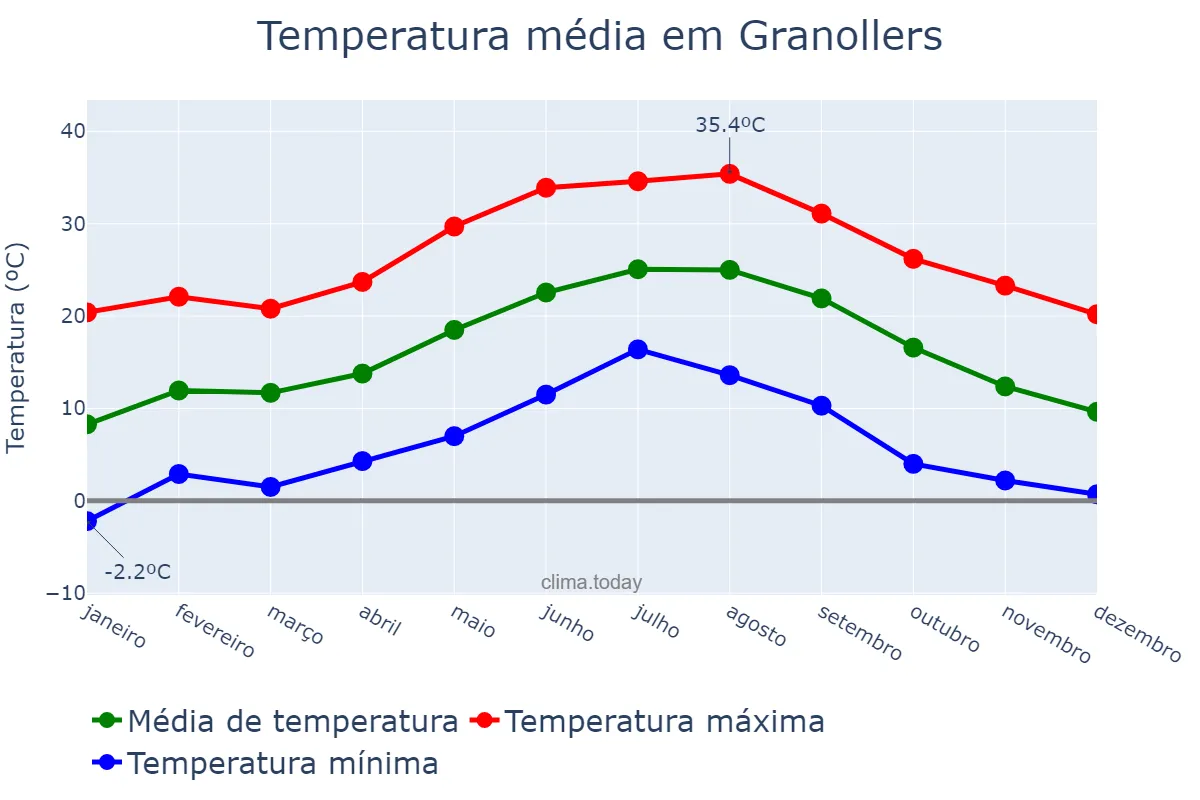 Temperatura anual em Granollers, Catalonia, ES
