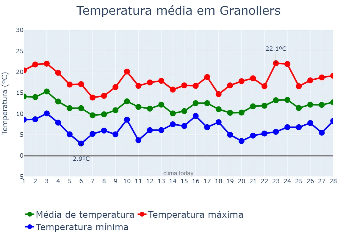 Temperatura em fevereiro em Granollers, Catalonia, ES