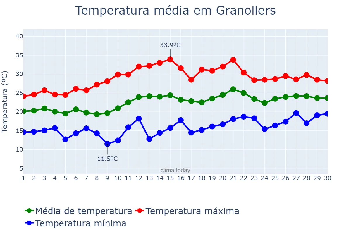 Temperatura em junho em Granollers, Catalonia, ES