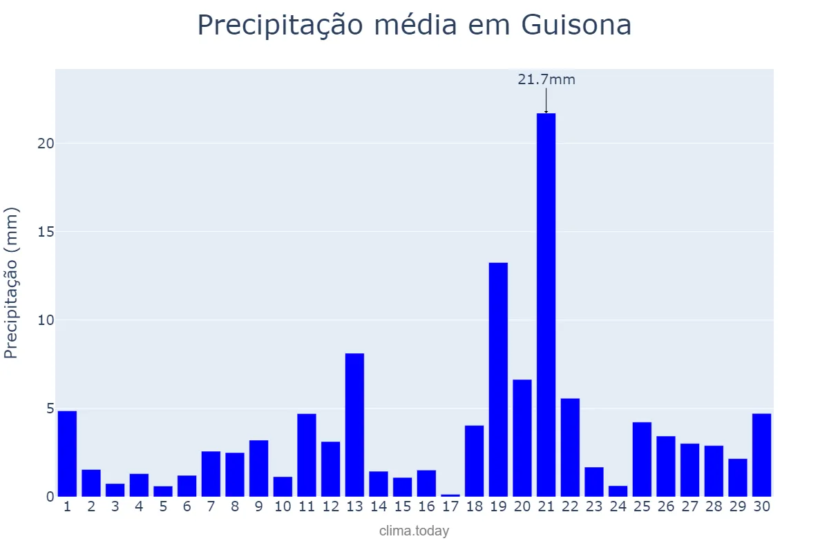 Precipitação em abril em Guisona, Catalonia, ES