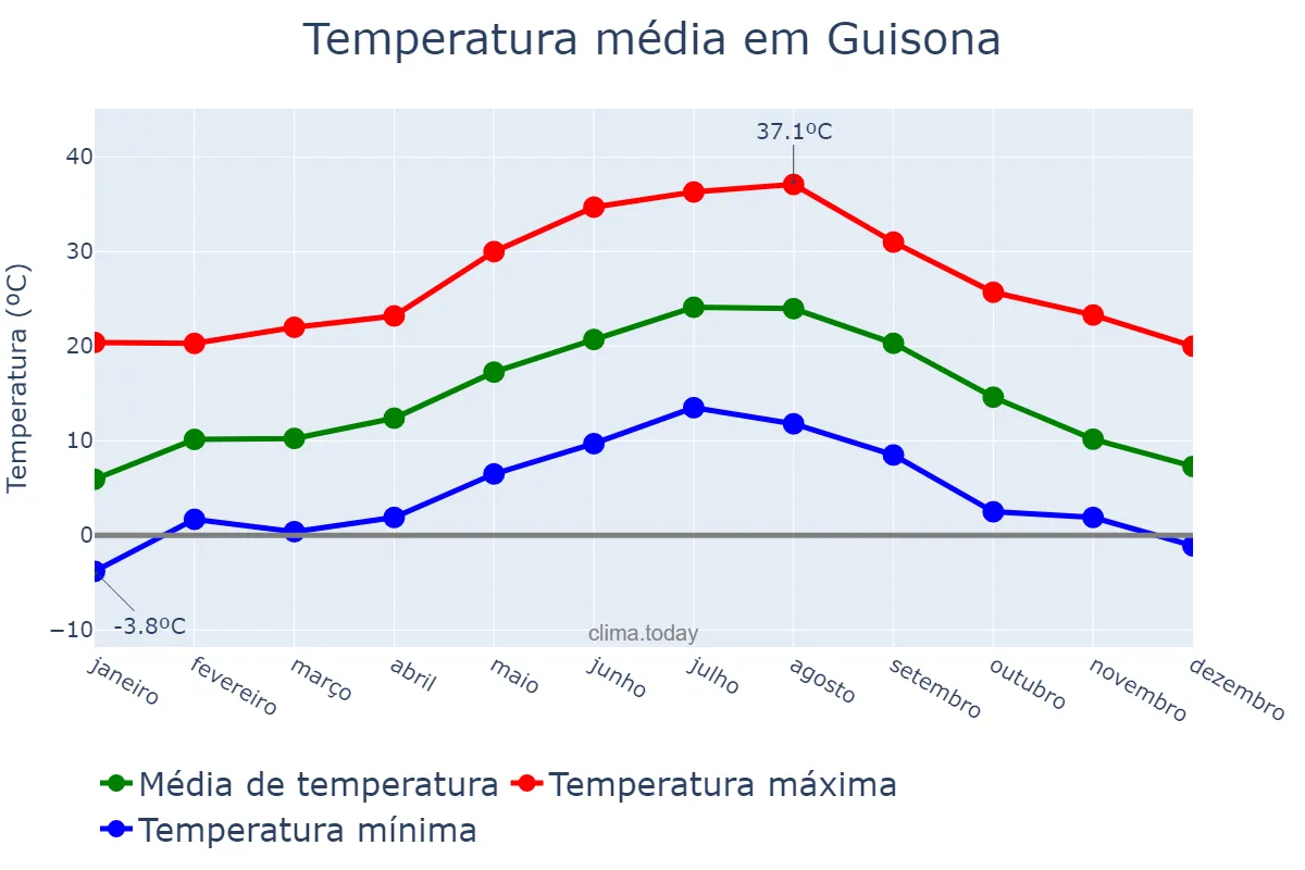 Temperatura anual em Guisona, Catalonia, ES