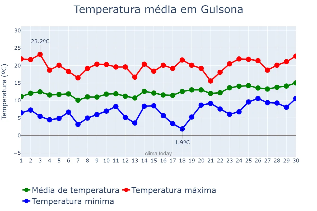 Temperatura em abril em Guisona, Catalonia, ES