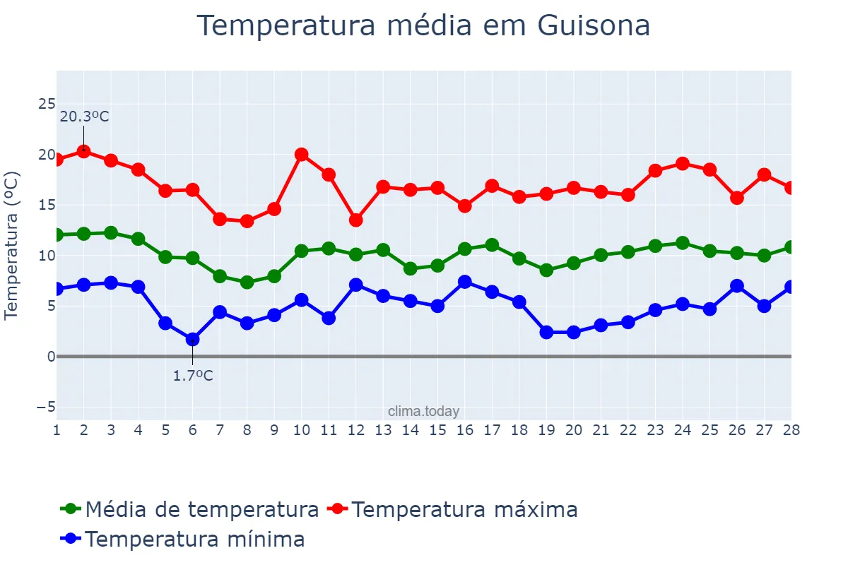 Temperatura em fevereiro em Guisona, Catalonia, ES