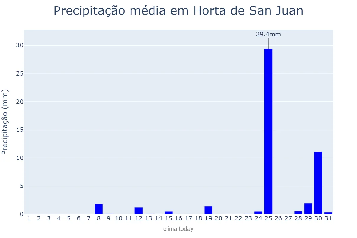 Precipitação em agosto em Horta de San Juan, Catalonia, ES